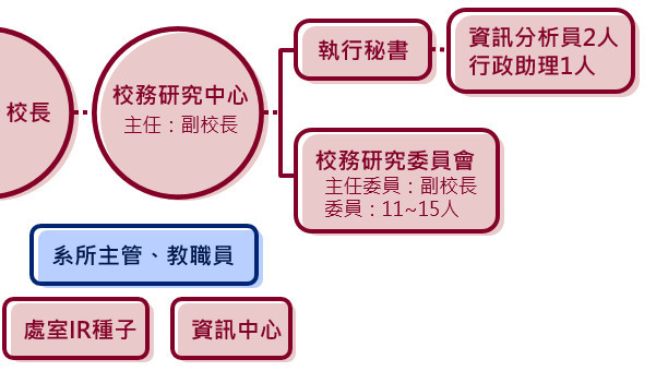 校務研究中心組織圖